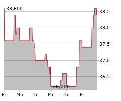 AXALTA COATING SYSTEMS LTD Chart 1 Jahr