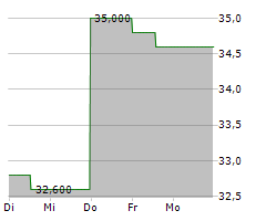 AXALTA COATING SYSTEMS LTD Chart 1 Jahr