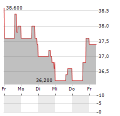 AXALTA Aktie 5-Tage-Chart