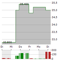 AXALTA Aktie 5-Tage-Chart