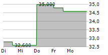 AXALTA COATING SYSTEMS LTD 5-Tage-Chart