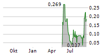 AXCAP VENTURES INC Chart 1 Jahr