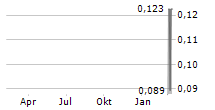 AXCAP VENTURES INC Chart 1 Jahr