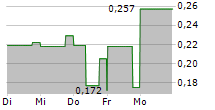 AXCAP VENTURES INC 5-Tage-Chart