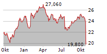 AXFOOD AB Chart 1 Jahr