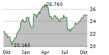 AXFOOD AB Chart 1 Jahr