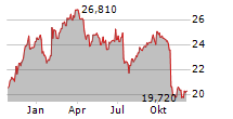 AXFOOD AB Chart 1 Jahr