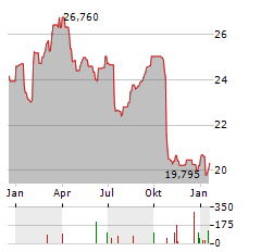 AXFOOD Aktie Chart 1 Jahr