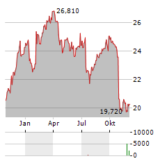 AXFOOD Aktie Chart 1 Jahr