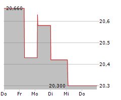 AXFOOD AB Chart 1 Jahr