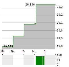 AXFOOD Aktie 5-Tage-Chart