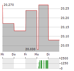 AXFOOD Aktie 5-Tage-Chart