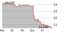 AXFOOD AB 5-Tage-Chart