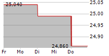 AXFOOD AB 5-Tage-Chart