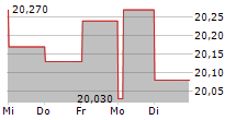 AXFOOD AB 5-Tage-Chart