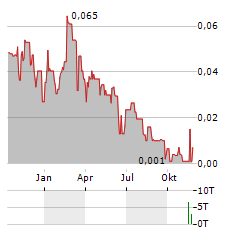 AXIS AUTO FINANCE Aktie Chart 1 Jahr