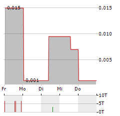 AXIS AUTO FINANCE Aktie 5-Tage-Chart