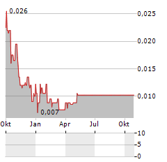 AXMIN Aktie Chart 1 Jahr