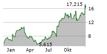 AXOGEN INC Chart 1 Jahr