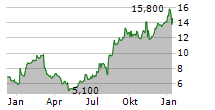 AXOGEN INC Chart 1 Jahr