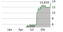 AXOGEN INC Chart 1 Jahr