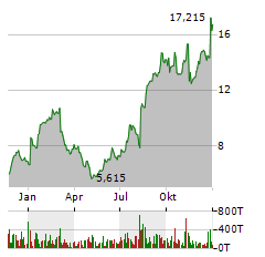 AXOGEN Aktie Chart 1 Jahr