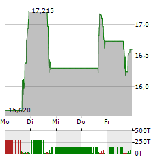 AXOGEN Aktie 5-Tage-Chart