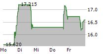 AXOGEN INC 5-Tage-Chart