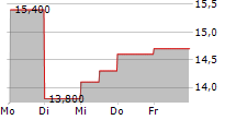 AXOGEN INC 5-Tage-Chart