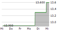 AXOGEN INC 5-Tage-Chart