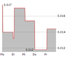 AXOLOT SOLUTIONS HOLDING AB Chart 1 Jahr