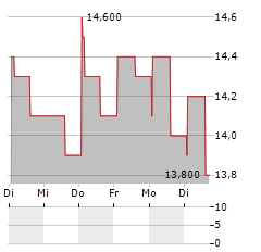 AXON PARTNERS GROUP Aktie 5-Tage-Chart