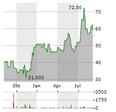 AXOS FINANCIAL Aktie Chart 1 Jahr