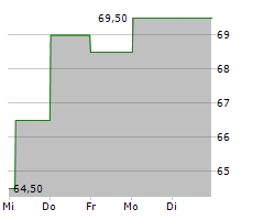 AXOS FINANCIAL INC Chart 1 Jahr