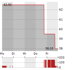 AXOS FINANCIAL Aktie 5-Tage-Chart