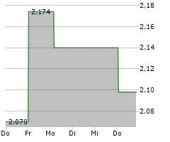 AXT INC Chart 1 Jahr