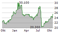 AXWAY SOFTWARE SA Chart 1 Jahr