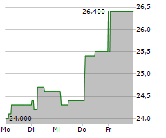 AXWAY SOFTWARE SA Chart 1 Jahr