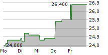 AXWAY SOFTWARE SA 5-Tage-Chart