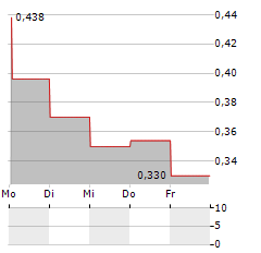 AYFIE INTERNATIONAL Aktie 5-Tage-Chart