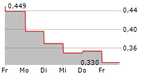 AYFIE INTERNATIONAL AS 5-Tage-Chart