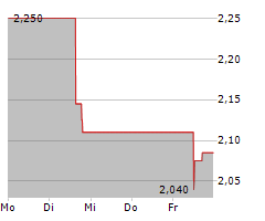 AYR WELLNESS INC Chart 1 Jahr