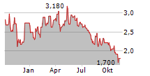 AYTU BIOPHARMA INC Chart 1 Jahr