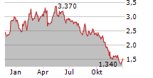 AYTU BIOPHARMA INC Chart 1 Jahr