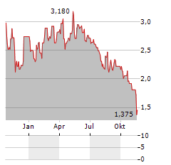 AYTU BIOPHARMA Aktie Chart 1 Jahr