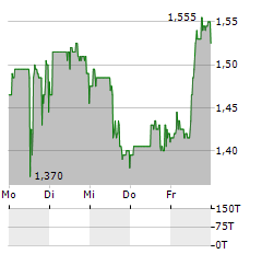 AYTU BIOPHARMA Aktie 5-Tage-Chart