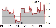 AYTU BIOPHARMA INC 5-Tage-Chart