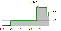 AYTU BIOPHARMA INC 5-Tage-Chart