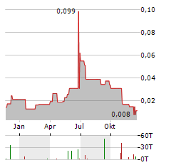 AYURCANN Aktie Chart 1 Jahr