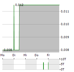 AYURCANN Aktie 5-Tage-Chart